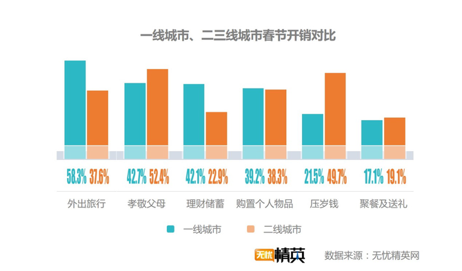 出去浪还是回家，白领过春节要花多少钱？