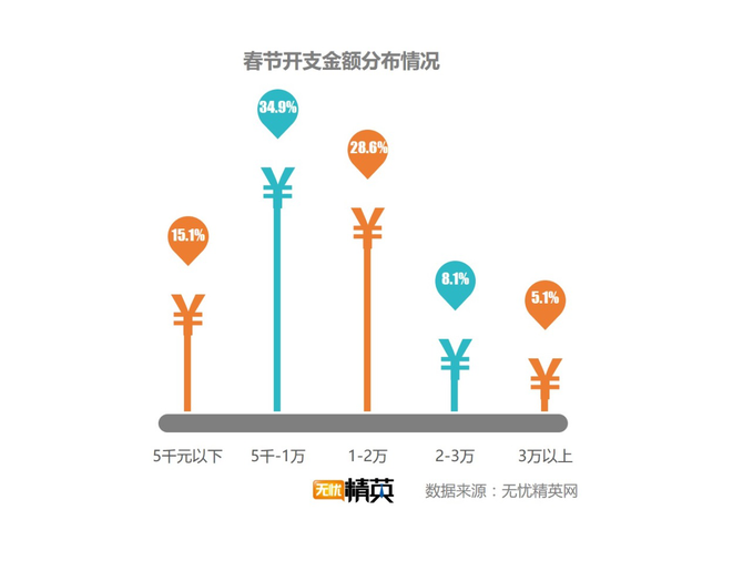 出去浪还是回家，白领过春节要花多少钱？