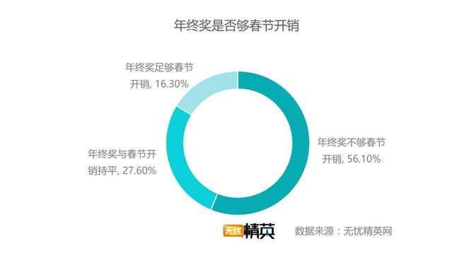 出去浪还是回家，白领过春节要花多少钱？