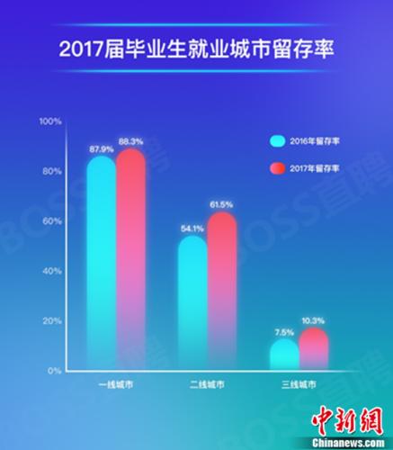 BOSS直聘报告：二线城市受青睐 毕业生留存率超六成