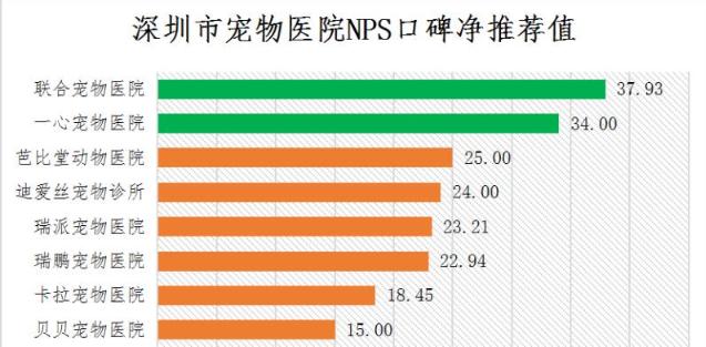 深圳宠物医院哪家好？这份调查告诉你