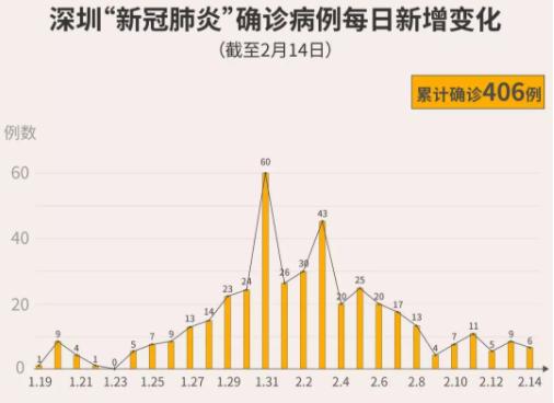 深圳再添11人出院！累计115人