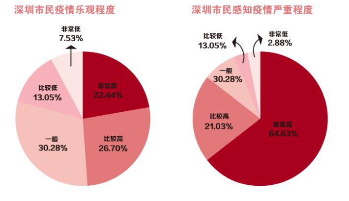 数说深圳|深圳新冠肺炎确诊病例零增长