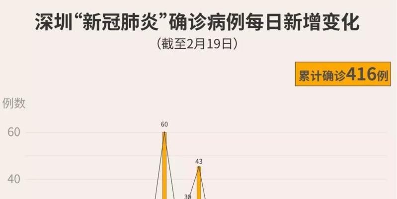 深圳连续2天新增0！累计416例！（截至2月19日24时）