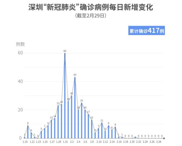 深圳连续8日零新增！累计417例，在院106例（截至2月29日）