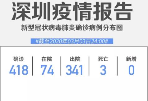 每日疫情|3日深圳“0”新增！累计418例，在院74例