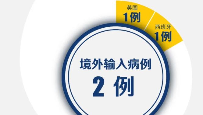 深圳新增1例境外输入！累计419例，在院55例（截至3月6日）