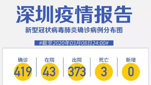 深圳“0”新增！累计419例，在院43例（截至3月8日）