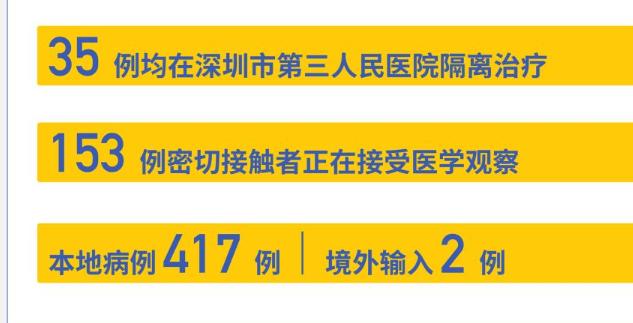 深圳“0”新增！累计419例，在院35例（截至3月9日）