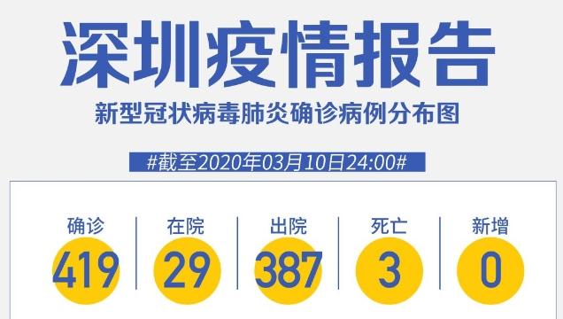 深圳“0”新增！累计419例，在院29例（截至3月10日）