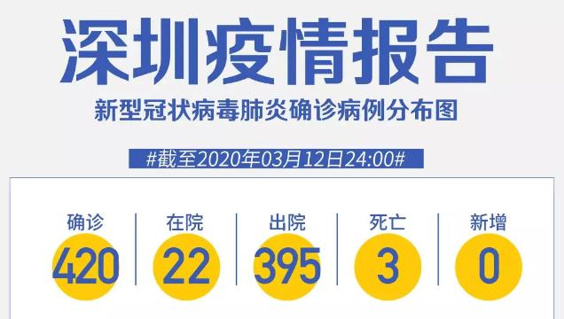 深圳“0”新增！累计420例，在院22例（截至3月12日）