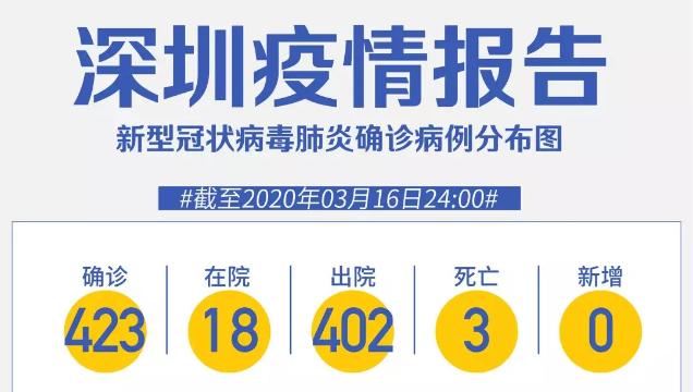 深圳“0”新增！累计423例，在院18例（截至3月16日）