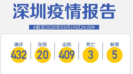 法国2例、美国1例、英国2例，深圳新增5例境外输入，累计15例！