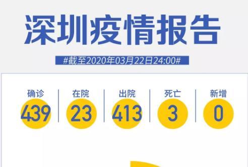 深圳“0”新增！累计439例，在院23例（截至3月22日）