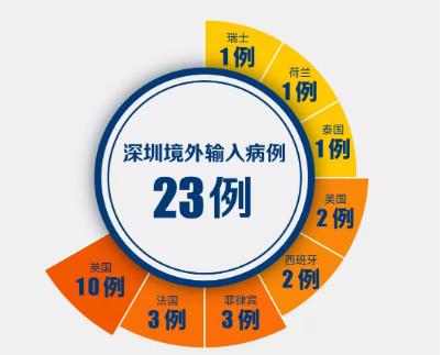 美国＋1！深圳新增1例境外输入，累计23例！（截至3月23日）