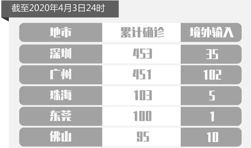 英国+1！深圳新增1例境外输入！（截至4月3日）