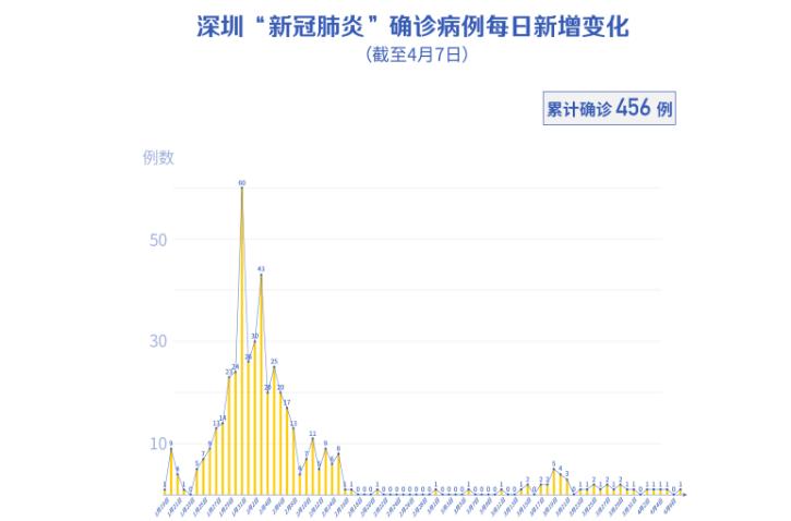 美国+1！深圳新增1例境外输入，累计37例！（截至4月7日）