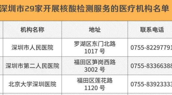 深圳公布29家面向公众开展新冠病毒核酸检测服务的医院名单