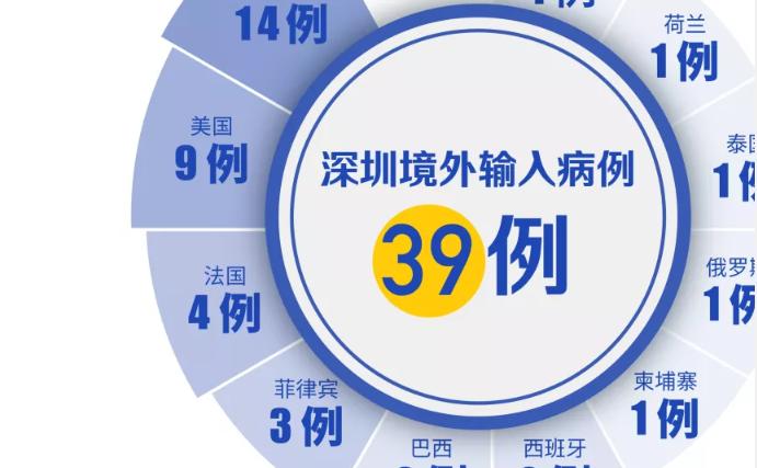 深圳4月15日“0新增”！一地出现聚集性病例，可能存在楼上楼下邻居间传染！