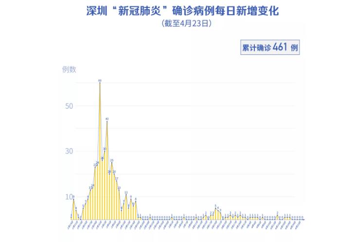 深圳4月23日零新增！这3类人不建议五一出游！