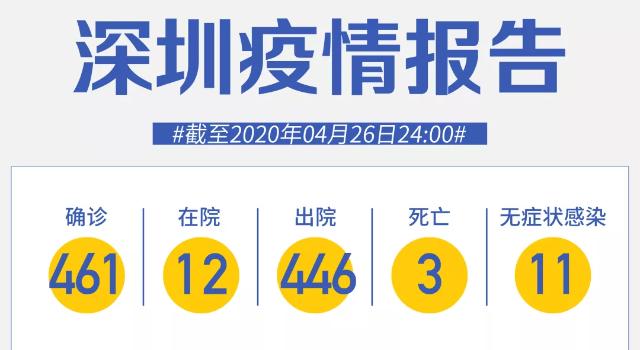 深圳4月26日零新增！经深圳口岸入境，一律就地集中隔离14天！