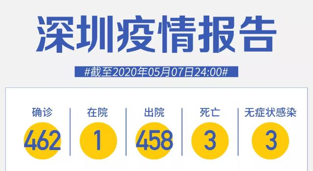 深圳连续7天零新增！抗体检测和核酸检测有什么不一样？