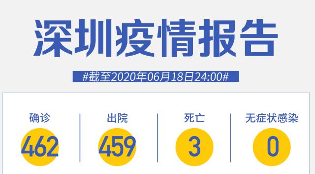 深圳连续49天零新增！专家：北京疫情已经控制住了！