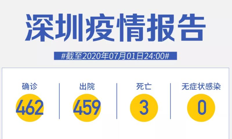 深圳连续62天零新增！北京一患者4次核酸阴性后确诊，更多细节揭晓