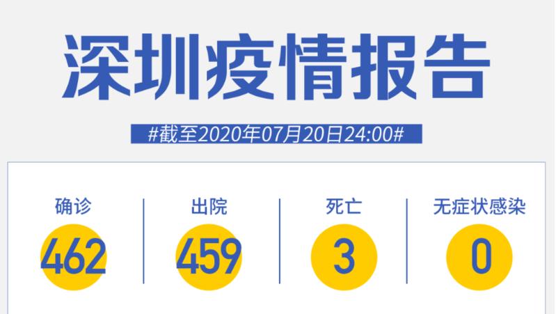 7月20日深圳无新增病例！香港新增73例确诊个案