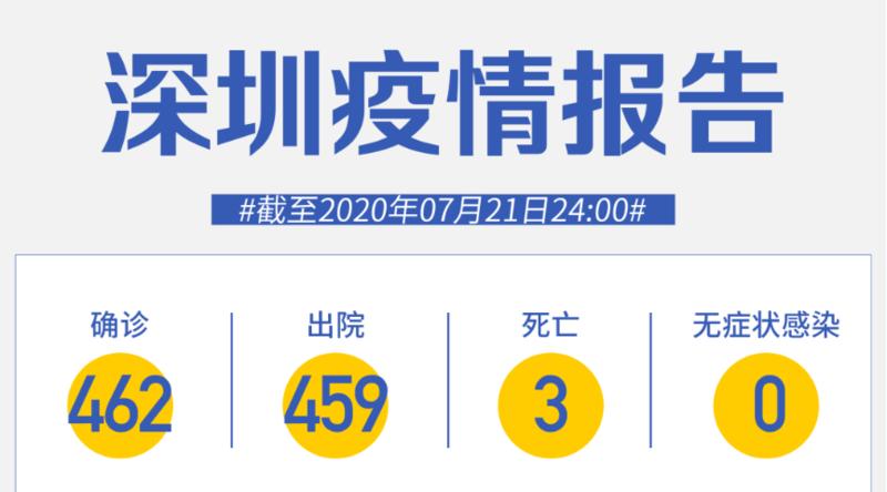 7月21日深圳无新增病例！香港新增61例确诊个案