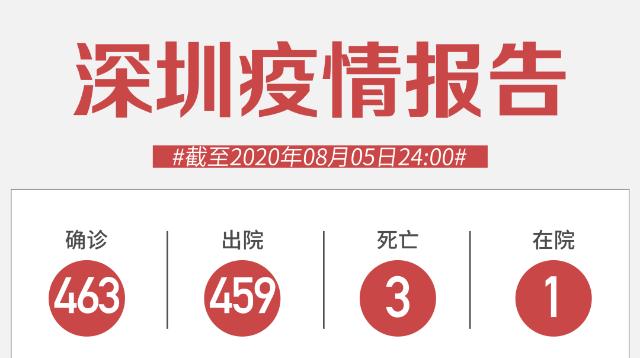 8月5日深圳无新增病例！香港入深圳，需持24小时内核酸阴性证明