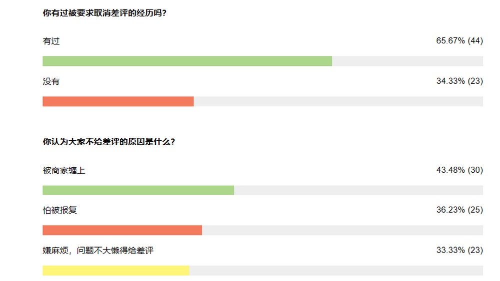 差评难打，好评还有什么意义？