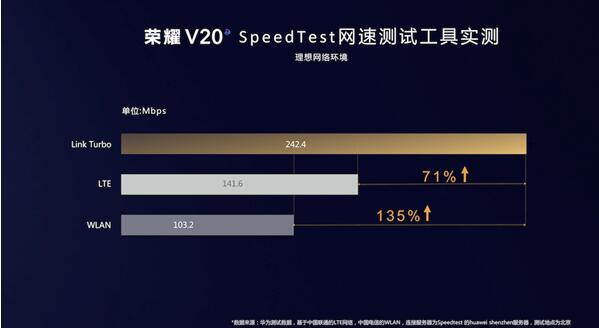 华为EMUI全网络聚合技术Link Turbo亮相