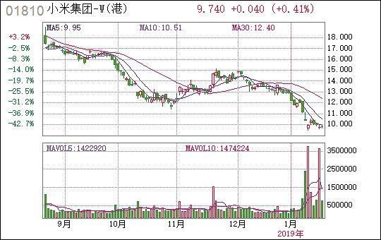 小米股东开启“花式”减持